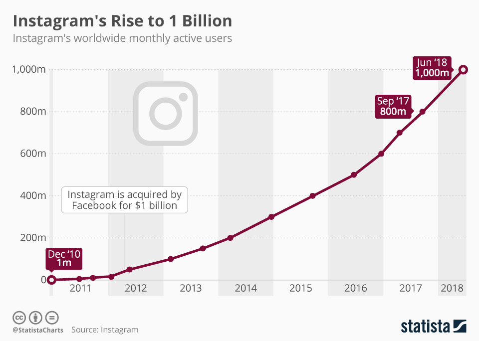 How to find instagram stats