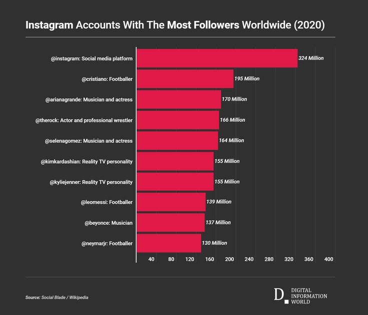 How many likes does the most liked instagram picture have