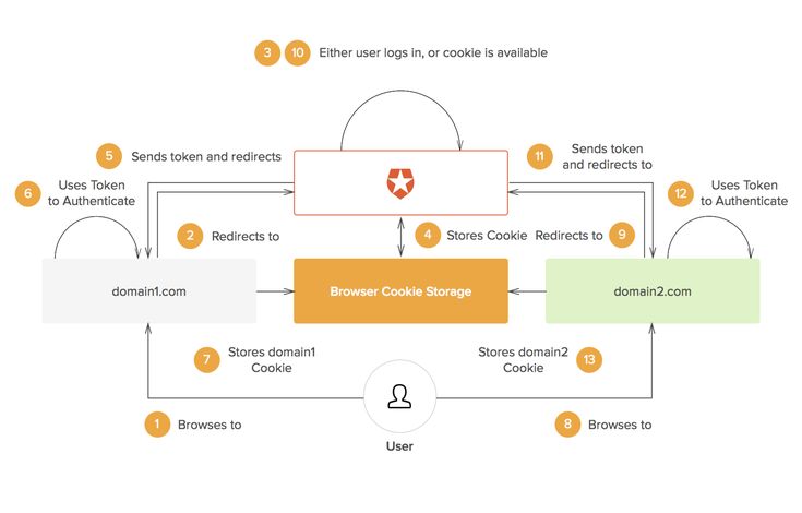 How to get facebook authentication token