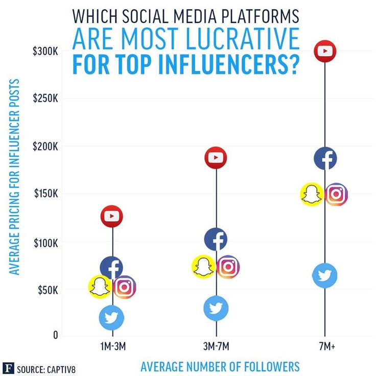 How much does instagram pay influencers