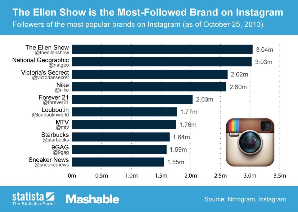 See how many instagram followers you have