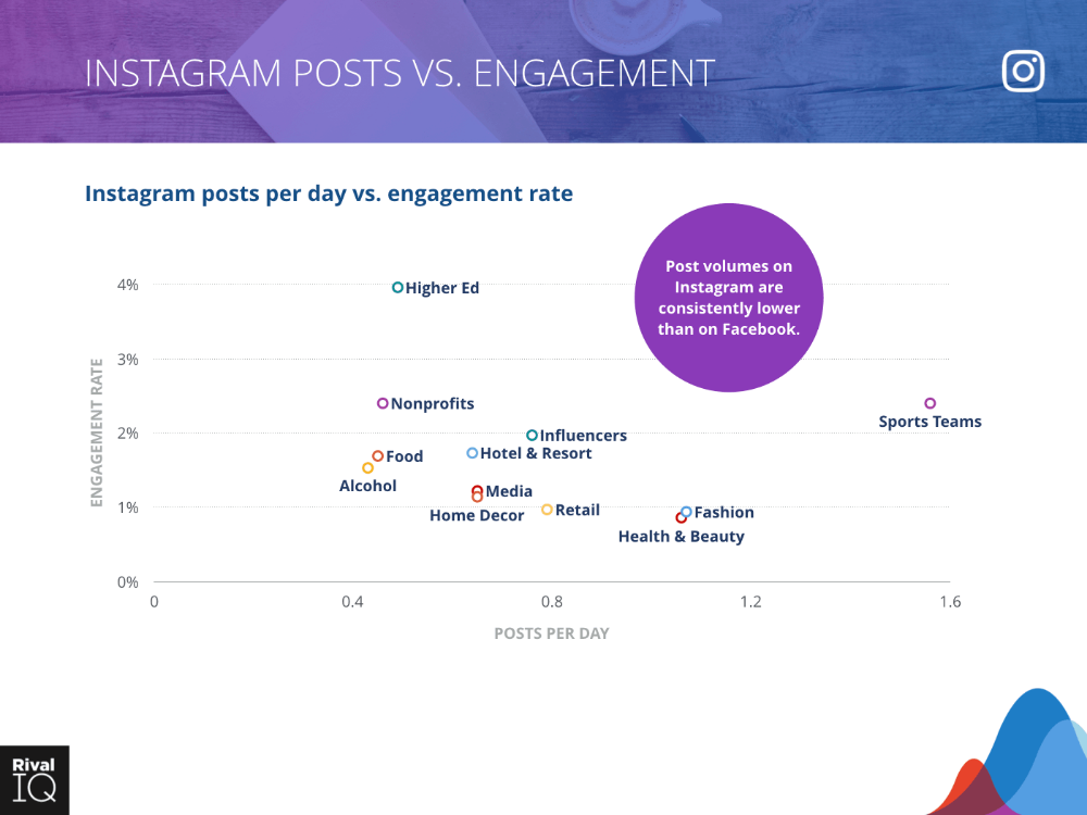 How to get higher engagement on instagram