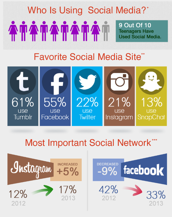 How to post on facebook twitter and instagram at the same time