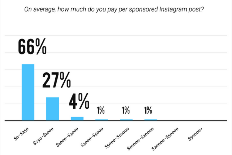 How much does it cost to market on instagram