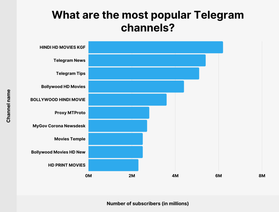 How to add new channel in telegram